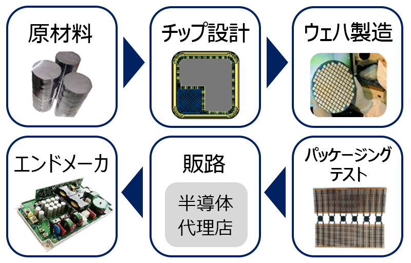 中国少数の(IDM)高度なインゴット生産から販売まで一貫対応
