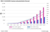 RISC-Vプロセッサ、今後5年間で成長率が約50％に