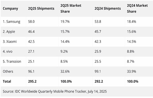 2025年Q2世界スマートフォン市場：Xiaomiが3位、vivoとTranssionがトップ5入り