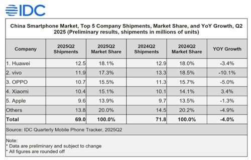 2025年Q2中国スマートフォン市場：ファーウェイが首位返り咲き、シャオミは4位に！