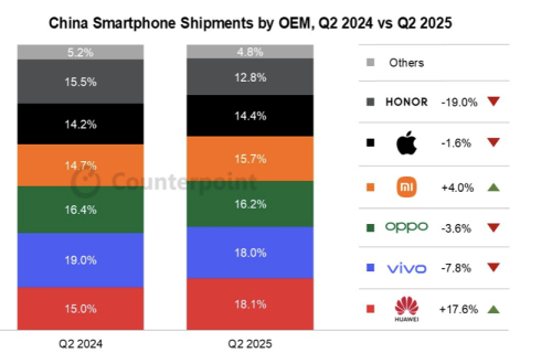 2025年第2四半期中国スマートフォン市場：ファーウェイ、2四半期連続で中国市場首位を維持