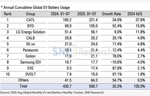 2025年1月～7月の世界動力電池出荷量ランキング：CATLが首位を維持、中国メーカーが68.8％の市場シェアを獲得