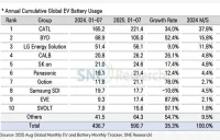 2025年1月~7月の世界動力電池出荷量ランキング:CATLが首位を維持、中国メーカーが68.8%の市場シェアを獲得