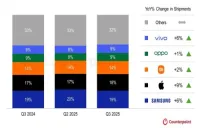 2025Q3全球智能手机市场:三星第一,小米第三