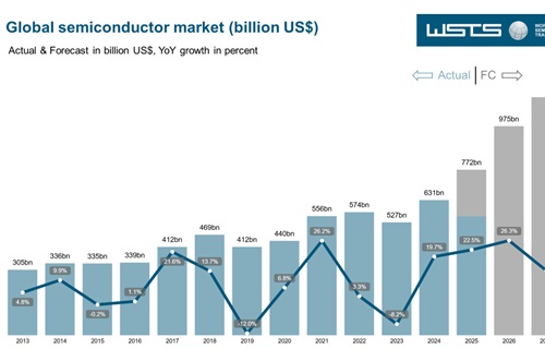 2026年世界半導体売上高は26.3％増加、1兆ドルの大台に