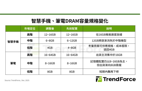 2026年Q1にメモリ価格が急騰、グローバルエンド製品が厳しいコスト試練に直面