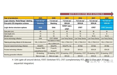 ムーアの法則を超える時代が到来：2040年に0.2nm実現へ