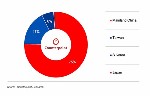 中国本土がディスプレイ用ガラス基板市場を主導、需要シェアは75%に