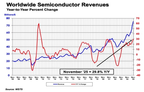 2025年11月の世界半導体売上高は753億ドル、前年同月比29.8％増