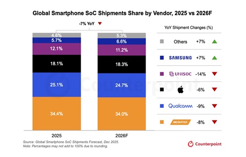 2026年スマートフォンSoC市場シェア予測：MediaTek34%、Qualcomm24.7%、UNISOC11.2%！