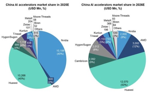 平头哥“真武”PPU已出货数十万片，超越寒武纪