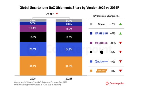 2026年スマートフォンSoC市場シェア予測：MediaTek34％、Qualcomm 24.7％、Unisoc 11.2%
