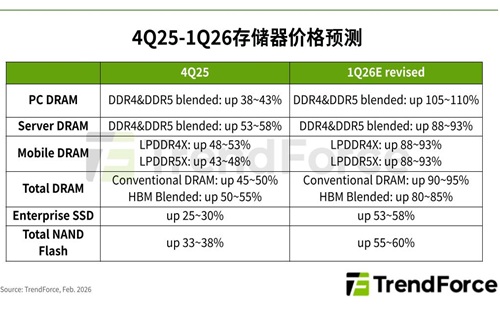 2026年第1四半期、汎用DRAMは90％～95％、NANDは55％～60％値上げ