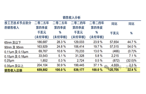 華虹半導体（Hua Hong）、生産能力が継続的にフル稼働、業績が再び過去最高を更新