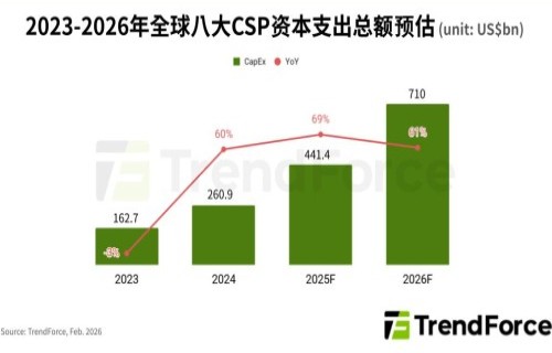 2026年全球八大CSP资本支出合计将破7100亿美元
