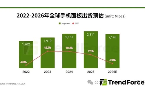 メモリー価格高騰で、2026年の世界スマホパネル出荷は7.3%減と予測