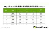 2025年智能手机产量排名:小米第三,华为未进前八!