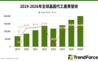 2026年ファウンドリー産業、売上高は前年比24.8％増見通し