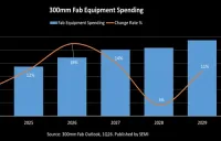 2027年、世界の12インチ半導体製造装置への支出は1500億ドルを突破する見込み