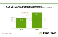 2026年の世界AI光トランシーバ市場、260億ドルに拡大へ　主要部品の供給逼迫が拡大のボトルネックに
