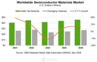 2025年世界半導体材料市場は732億ドル:中国本土の成長率が最も高い