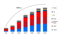 2030年に世界のFOPLPとガラス基板市場規模は81億ドルに、中国と日本が84.8%を占める見込み