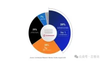 长鑫Q2营收暴涨716%,拿下7%全球DRAM市场!