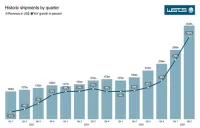 2026年世界半導体売上高1.655兆ドルへ、メモリ市場は前年比302%増の見通し