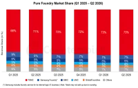 2026年Q2の世界半導体受託製造市場:TSMCが73%のシェアで1位、SMICは3位に