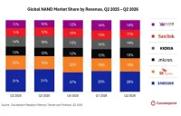Q2世界NANDフラッシュ価格が55%上昇 中国YMTCはシェア14%を確保