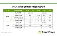 先端半導体パッケージ向けフォトマスクの限界超え、TSMCのCoWoS-Lは2028年まで主流の見通し