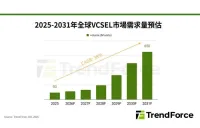 世界主要6社がVCSEL NPOに注力、2031年のVCSEL需要は6.5億個に達する見通し