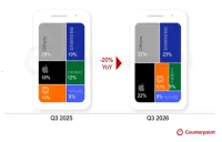2026年第3四半期の世界スマートフォン出荷台数：Xiaomiは30％超、OPPOとvivoは20％超の下落