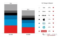 世界PC出荷台数が21%急減、2026年第4四半期はさらに27%減の見通し